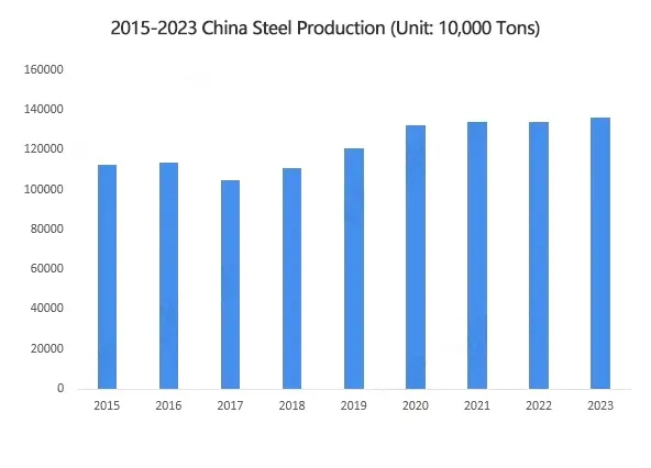 The increasing trend of steel production The increasing trend of steel production